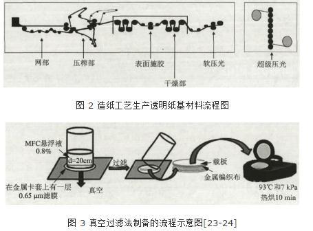 納米纖維素：透明紙基材料定義、分類、制備方法及應(yīng)用