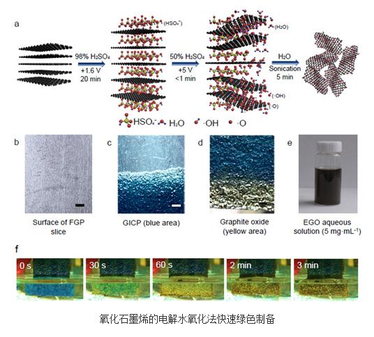 電解水氧化的新方法實(shí)現(xiàn)了氧化石墨烯的安全、綠色、超快制備