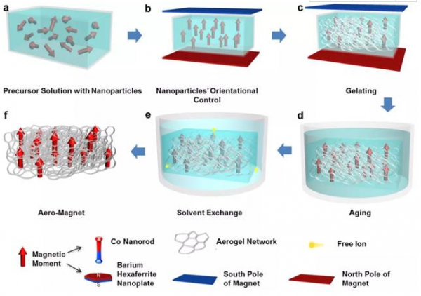 超輕磁性氣凝膠的制備流程。