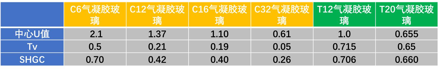 氣凝膠采光玻璃特性介紹