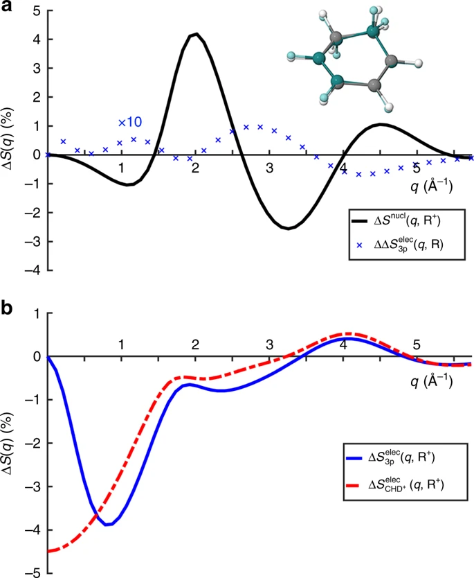 100年來，科學家首次直接觀測到光如何激發(fā)電子，開啟化學反應！