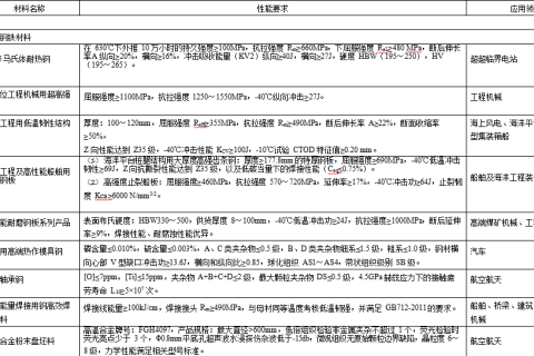 重點新材料首批次應(yīng)用示范指導(dǎo)目錄（2019年版）