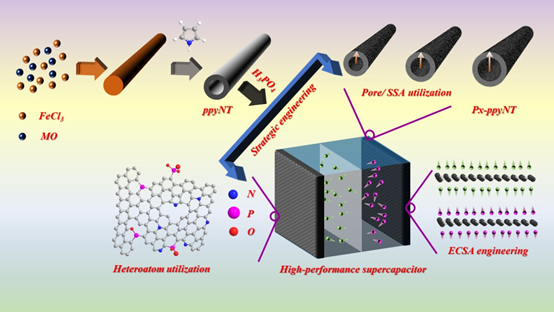 河北農(nóng)大肖志昌團(tuán)隊(duì)《JMCA》：最大化利用孔道結(jié)構(gòu)和雜原子，助力高性能碳基超級(jí)電容器