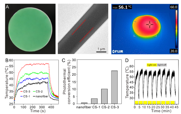 唐本忠院士/王東副教授?《Angew》：光熱轉(zhuǎn)換效率22.36%！神奇的AIE核殼納米纖維