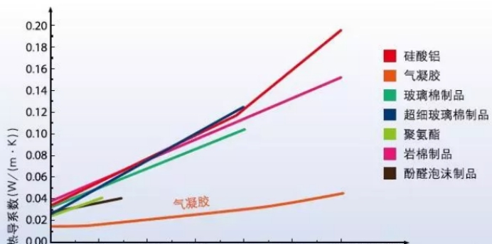 氣凝膠氈作為保溫材料中的佼佼者它的性能優(yōu)勢(shì)有哪些？