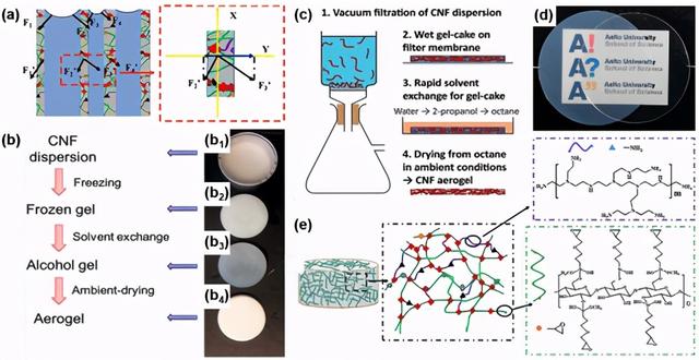 納米纖維素氣凝膠綜述：制備，改性，復(fù)合制造，應(yīng)用