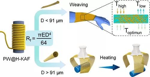 Kevlar 氣凝膠有機(jī)相變纖維彎曲剛度導(dǎo)向制造-1