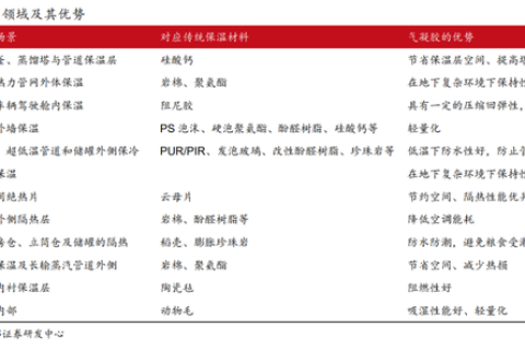 電池安全+實現(xiàn)雙碳目標，氣凝膠發(fā)力了