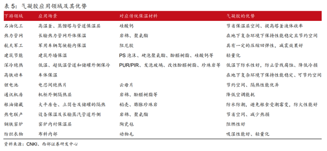 電池安全+實現(xiàn)雙碳目標(biāo)，氣凝膠發(fā)力了