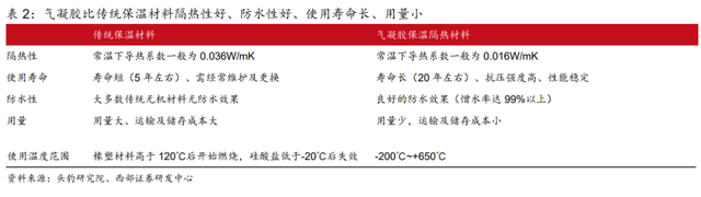 電池安全+實現(xiàn)雙碳目標(biāo)，氣凝膠發(fā)力了